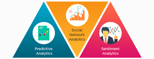 Social network analytics  Predictive Analytics  Sentiment Analytics  