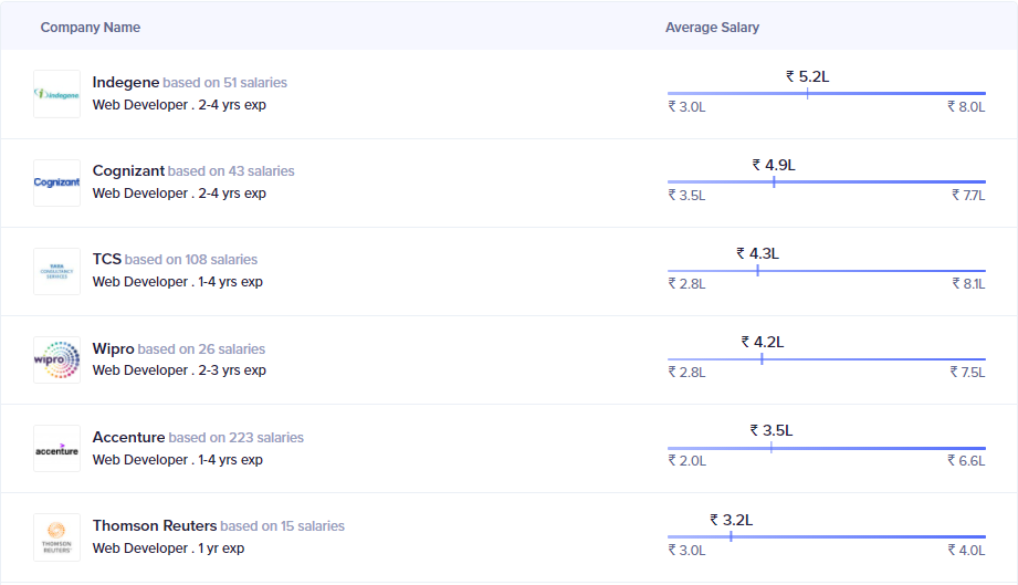 7--Top-paying-companies-for-web-developers