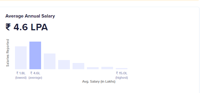 What Is An Average Sales Manager Salary In India 