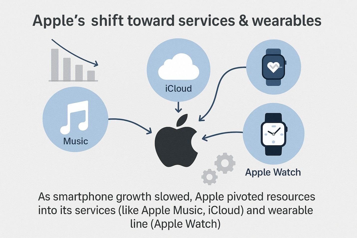 Apple’s shift toward services & wearables