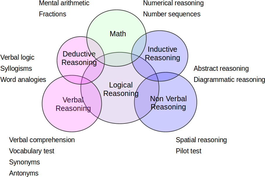 Aptitude Tests Meaning Types Importance And Benefits