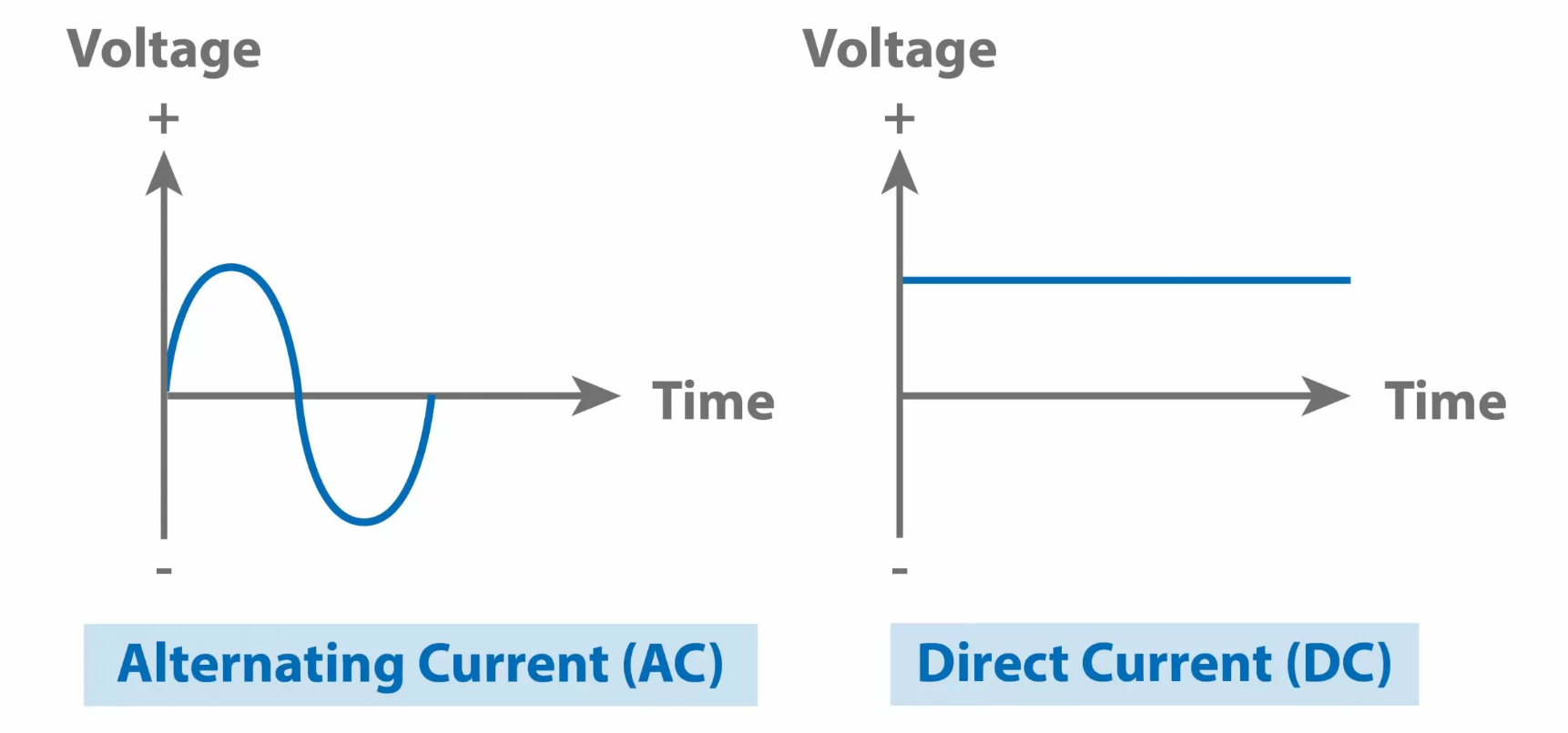Difference Between AC And DC Difference between ac and dc