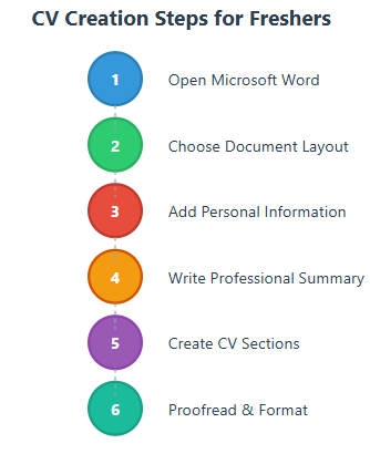 How to Make the CV Format for Freshers in Word