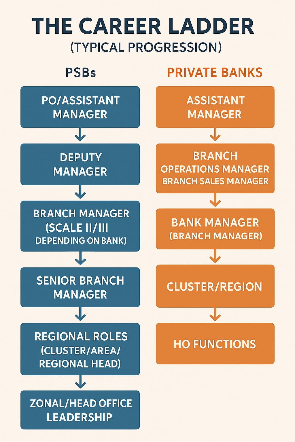 Career Progression Banker