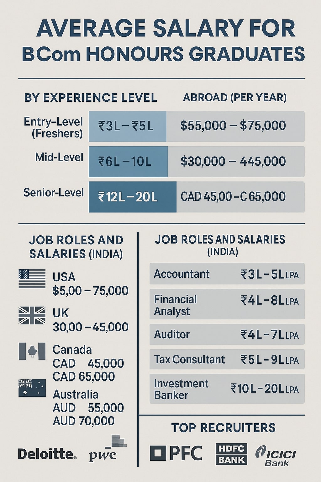 salary for bCom students