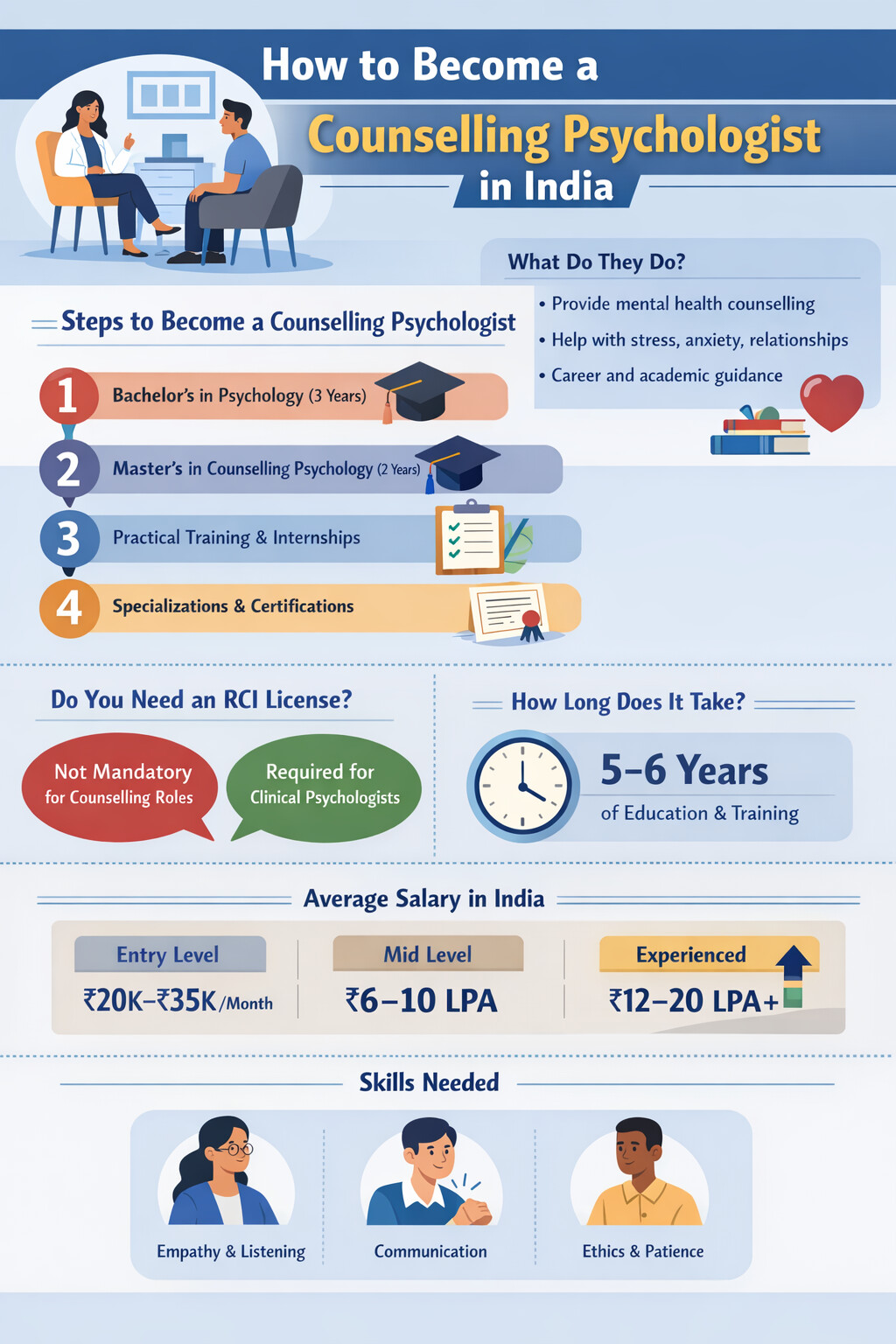 Counselling Psychologists inforgraph