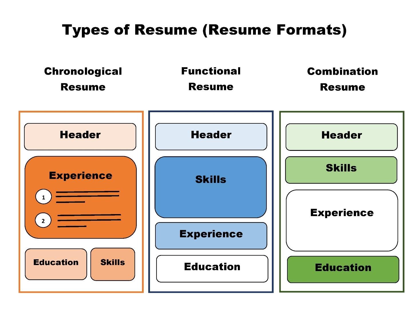 Standard Types Of Resume