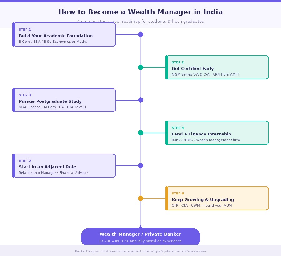 wealth manager career