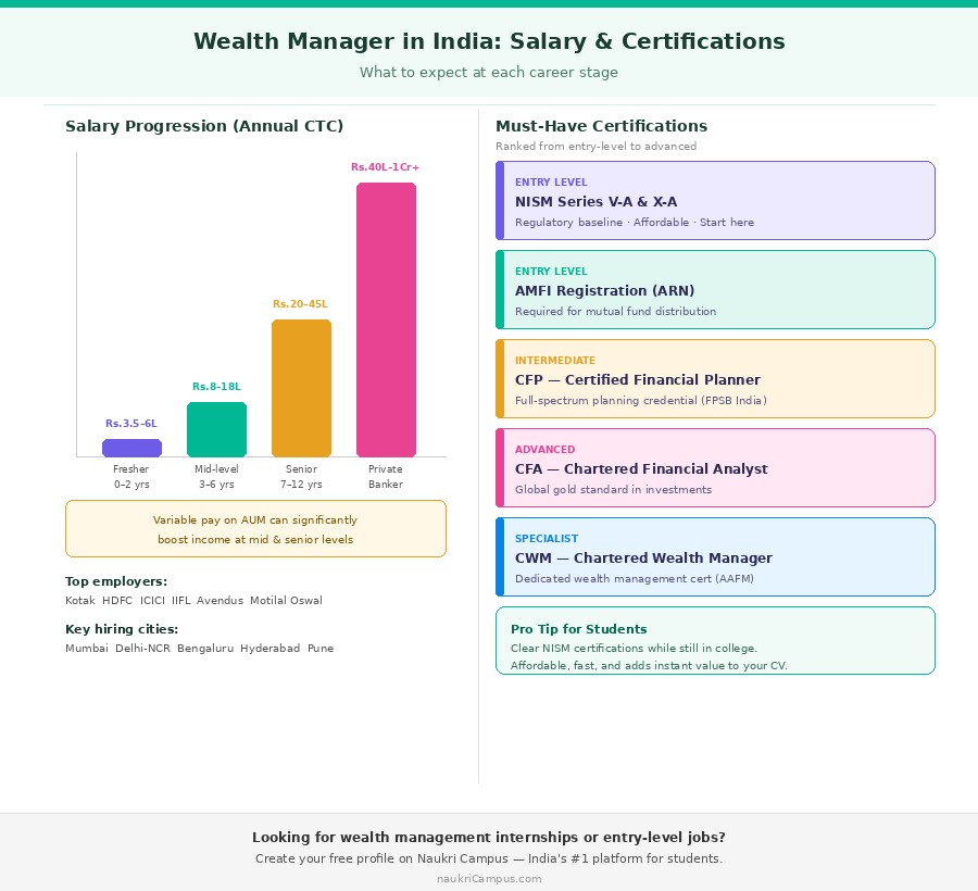 wealth manager salary