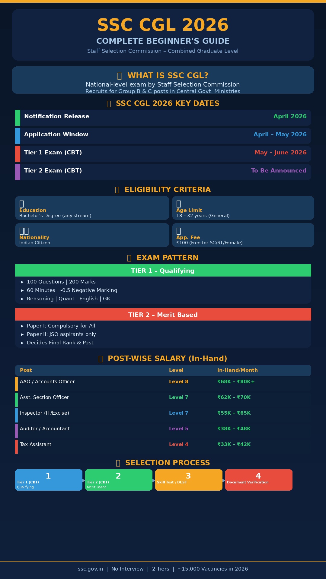 SSC CGL Complete Overview