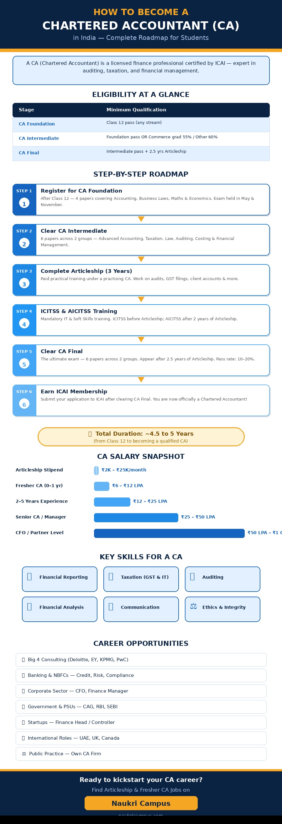 How to Become a CA Chartered Accountant