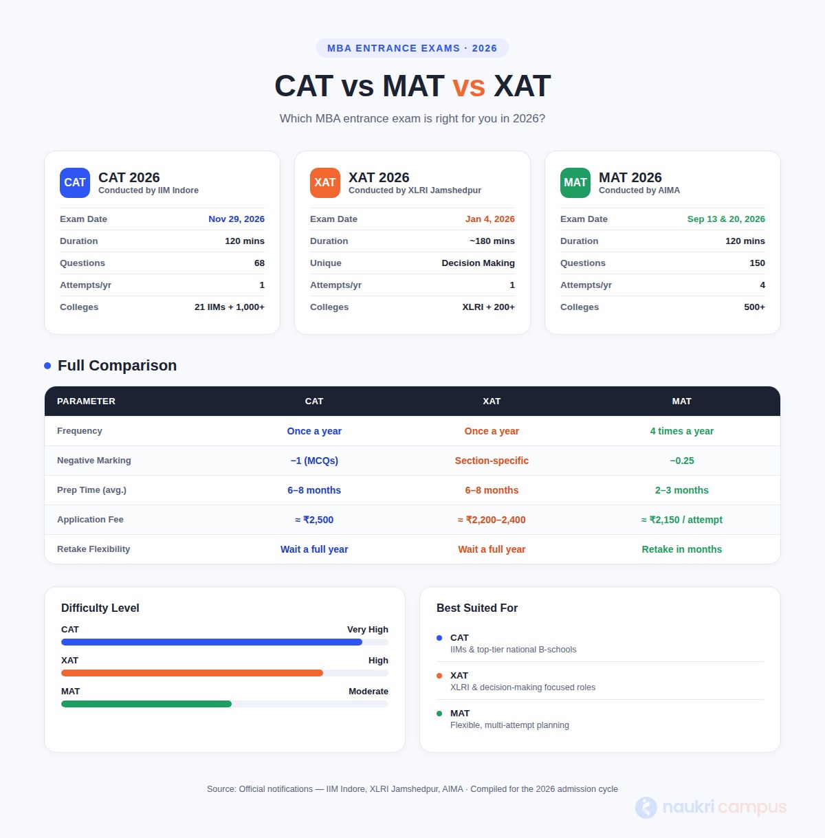 CAT-vs-MAT-vs-XAT