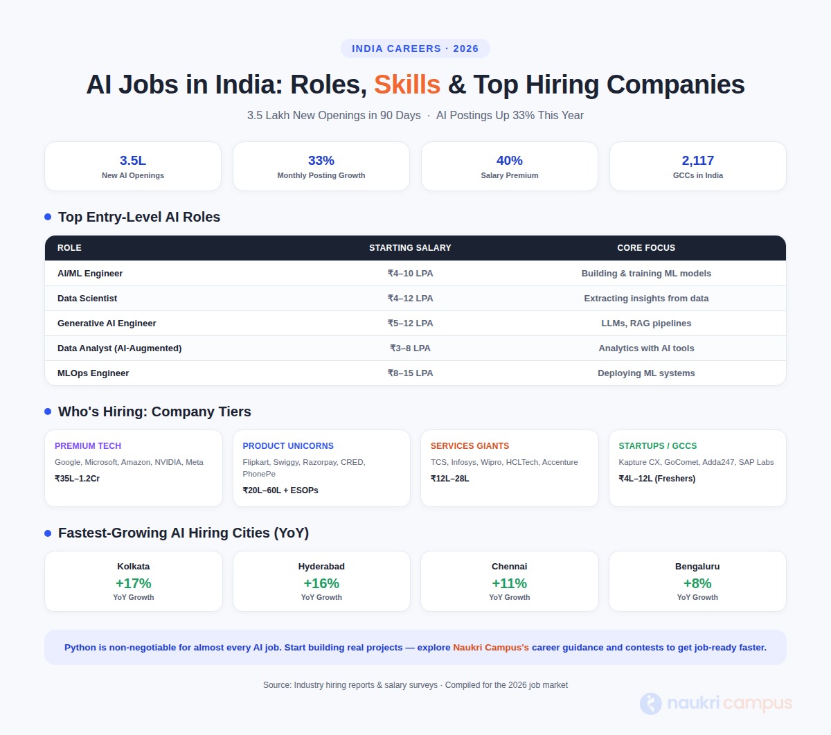 AI Jobs in India