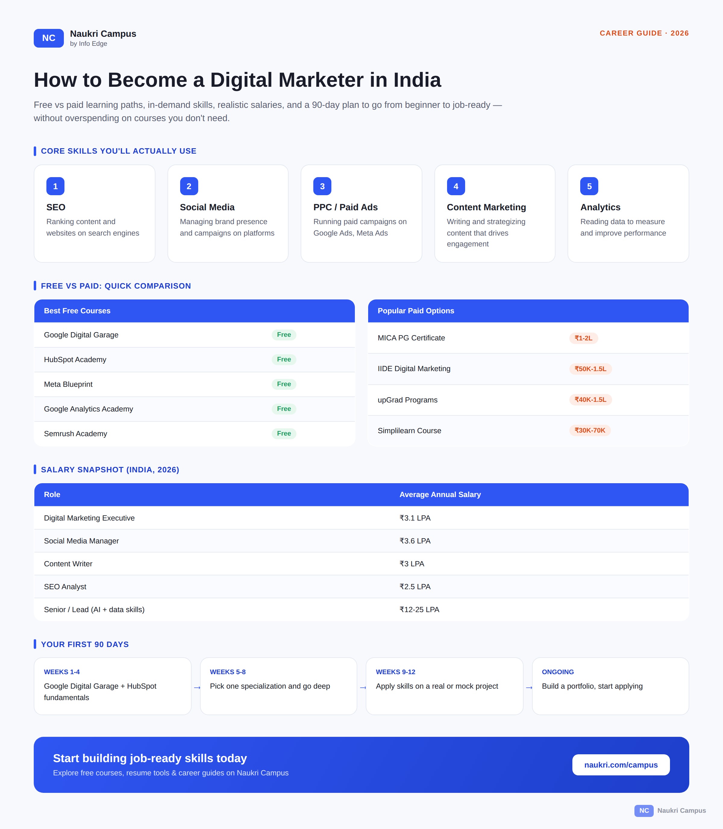 Digital Marketing Skills