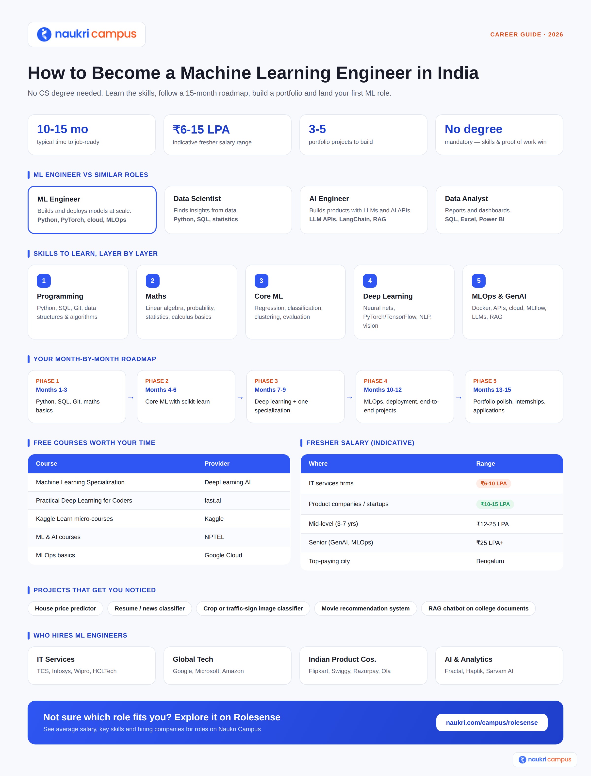 ML Engineer India